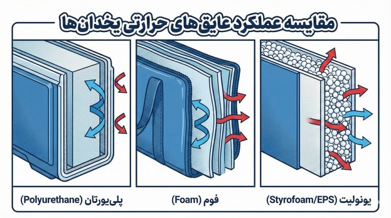 عایق حرارتی یخدان‌ها: پلی‌یورتان، فوم یا یونولیت؟ بررسی عملکرد هر کدام